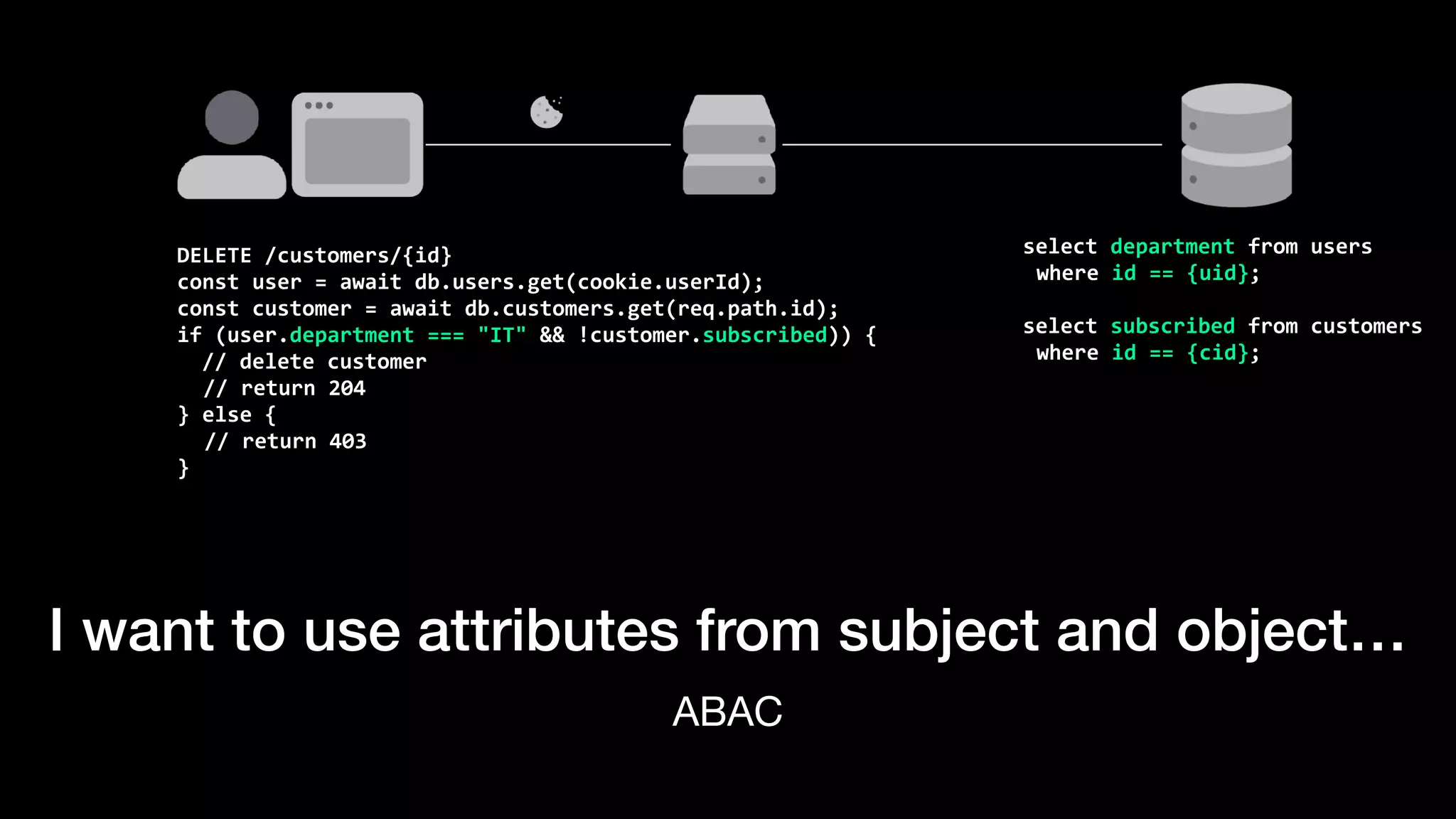 I want to use attributes from subject and object…
ABAC
DELETE	/customers/{id}


const	user	=	await	db.users.get(cookie.userId);


const	customer	=	await	db.customers.get(req.path.id);


if	(user.department	===	"IT"	&&	!customer.subscribed))	{


		//	delete	customer


	//	return	204


}	else	{


//	return	403


}
select	department	from	users


where	id	==	{uid};


select	subscribed	from	customers


where	id	==	{cid};
 