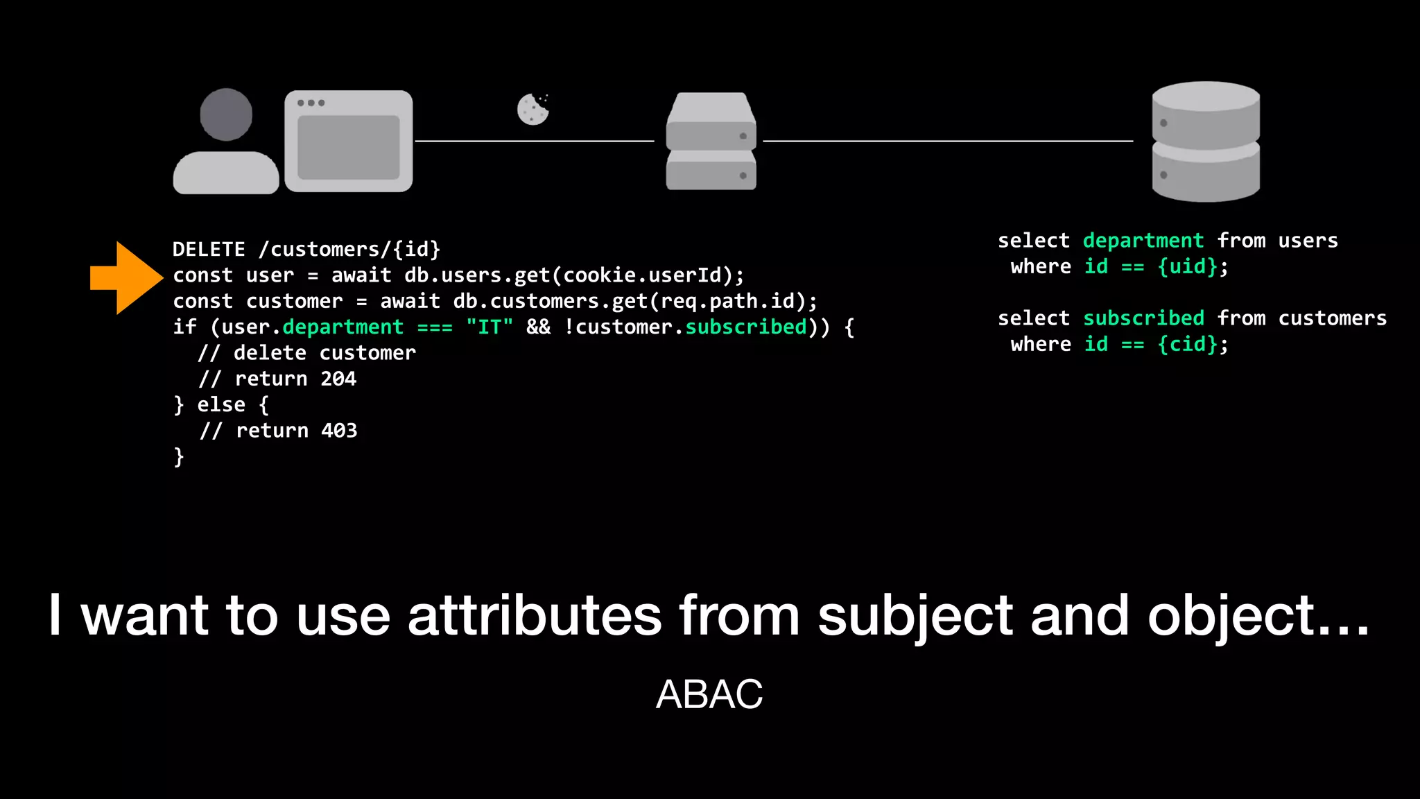 I want to use attributes from subject and object…
ABAC
DELETE	/customers/{id}


const	user	=	await	db.users.get(cookie.userId);


const	customer	=	await	db.customers.get(req.path.id);


if	(user.department	===	"IT"	&&	!customer.subscribed))	{


		//	delete	customer


	//	return	204


}	else	{


//	return	403


}
select	department	from	users


where	id	==	{uid};


select	subscribed	from	customers


where	id	==	{cid};
 