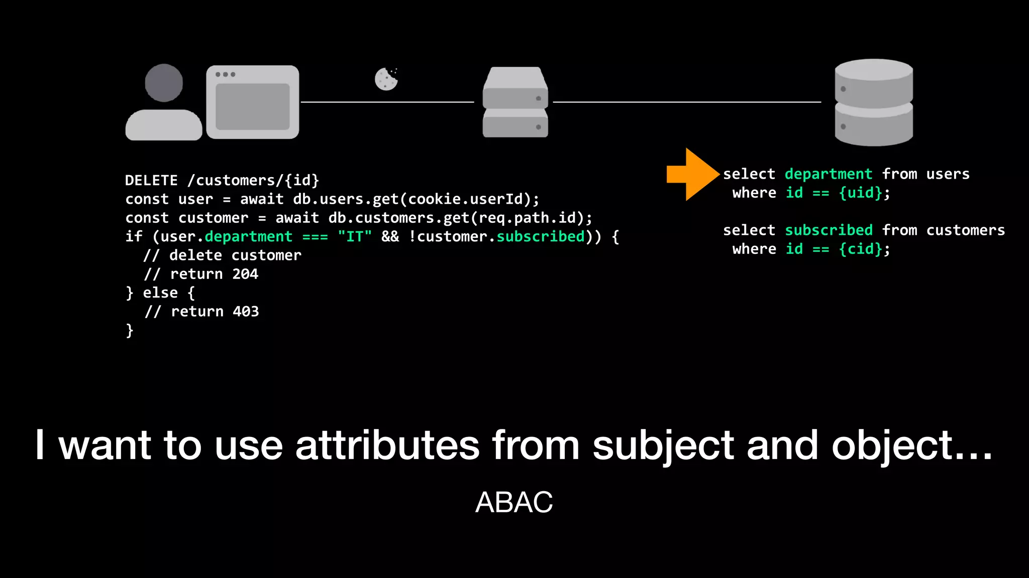 I want to use attributes from subject and object…
ABAC
DELETE	/customers/{id}


const	user	=	await	db.users.get(cookie.userId);


const	customer	=	await	db.customers.get(req.path.id);


if	(user.department	===	"IT"	&&	!customer.subscribed))	{


		//	delete	customer


	//	return	204


}	else	{


//	return	403


}
select	department	from	users


where	id	==	{uid};


select	subscribed	from	customers


where	id	==	{cid};
 
