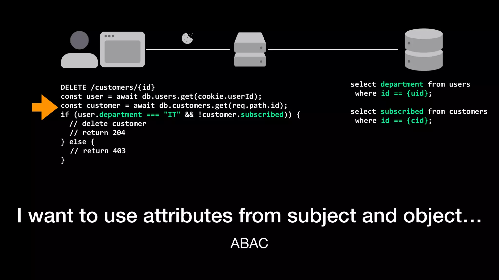 I want to use attributes from subject and object…
ABAC
DELETE	/customers/{id}


const	user	=	await	db.users.get(cookie.userId);


const	customer	=	await	db.customers.get(req.path.id);


if	(user.department	===	"IT"	&&	!customer.subscribed))	{


		//	delete	customer


	//	return	204


}	else	{


//	return	403


}
select	department	from	users


where	id	==	{uid};


select	subscribed	from	customers


where	id	==	{cid};
 