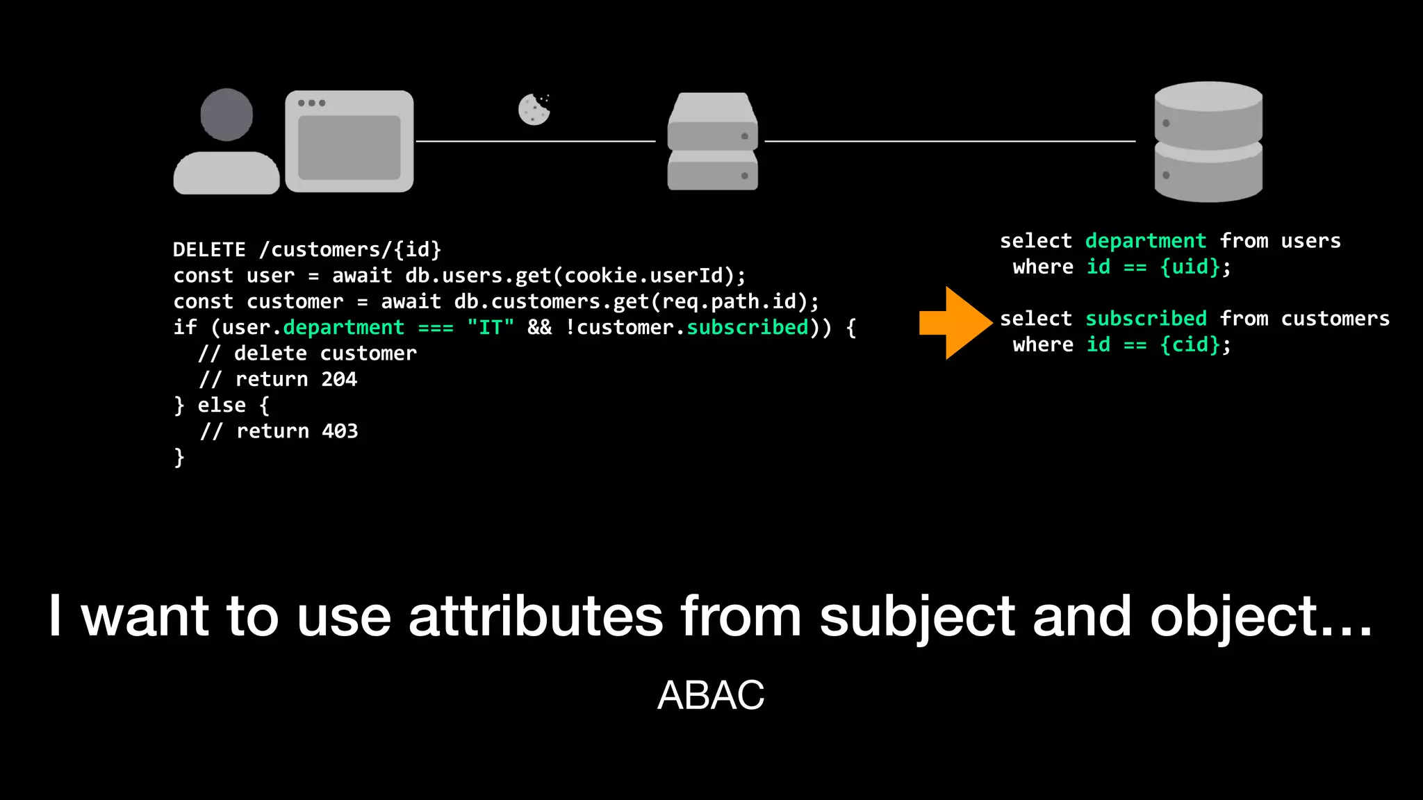 I want to use attributes from subject and object…
ABAC
DELETE	/customers/{id}


const	user	=	await	db.users.get(cookie.userId);


const	customer	=	await	db.customers.get(req.path.id);


if	(user.department	===	"IT"	&&	!customer.subscribed))	{


		//	delete	customer


	//	return	204


}	else	{


//	return	403


}
select	department	from	users


where	id	==	{uid};


select	subscribed	from	customers


where	id	==	{cid};
 