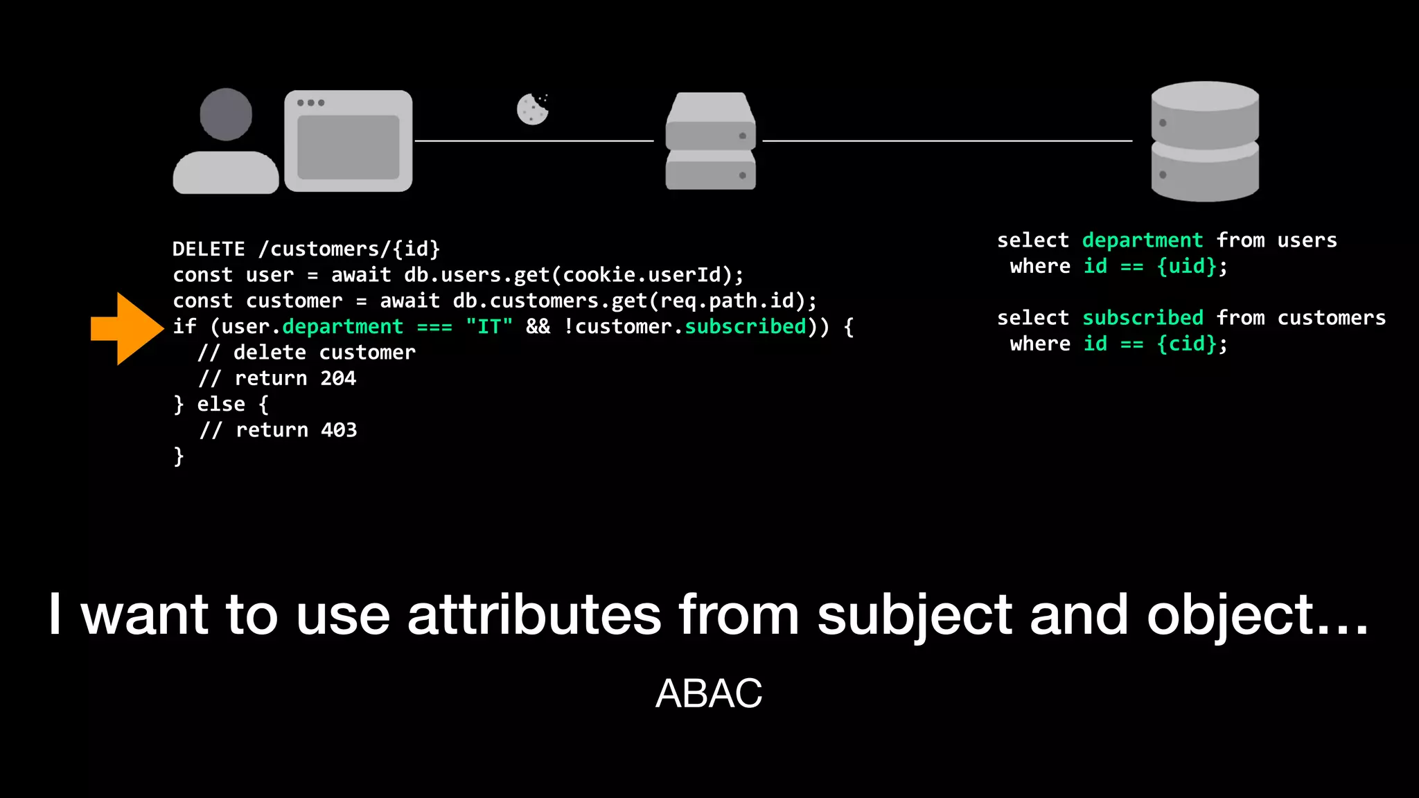 I want to use attributes from subject and object…
ABAC
DELETE	/customers/{id}


const	user	=	await	db.users.get(cookie.userId);


const	customer	=	await	db.customers.get(req.path.id);


if	(user.department	===	"IT"	&&	!customer.subscribed))	{


		//	delete	customer


	//	return	204


}	else	{


//	return	403


}
select	department	from	users


where	id	==	{uid};


select	subscribed	from	customers


where	id	==	{cid};
 