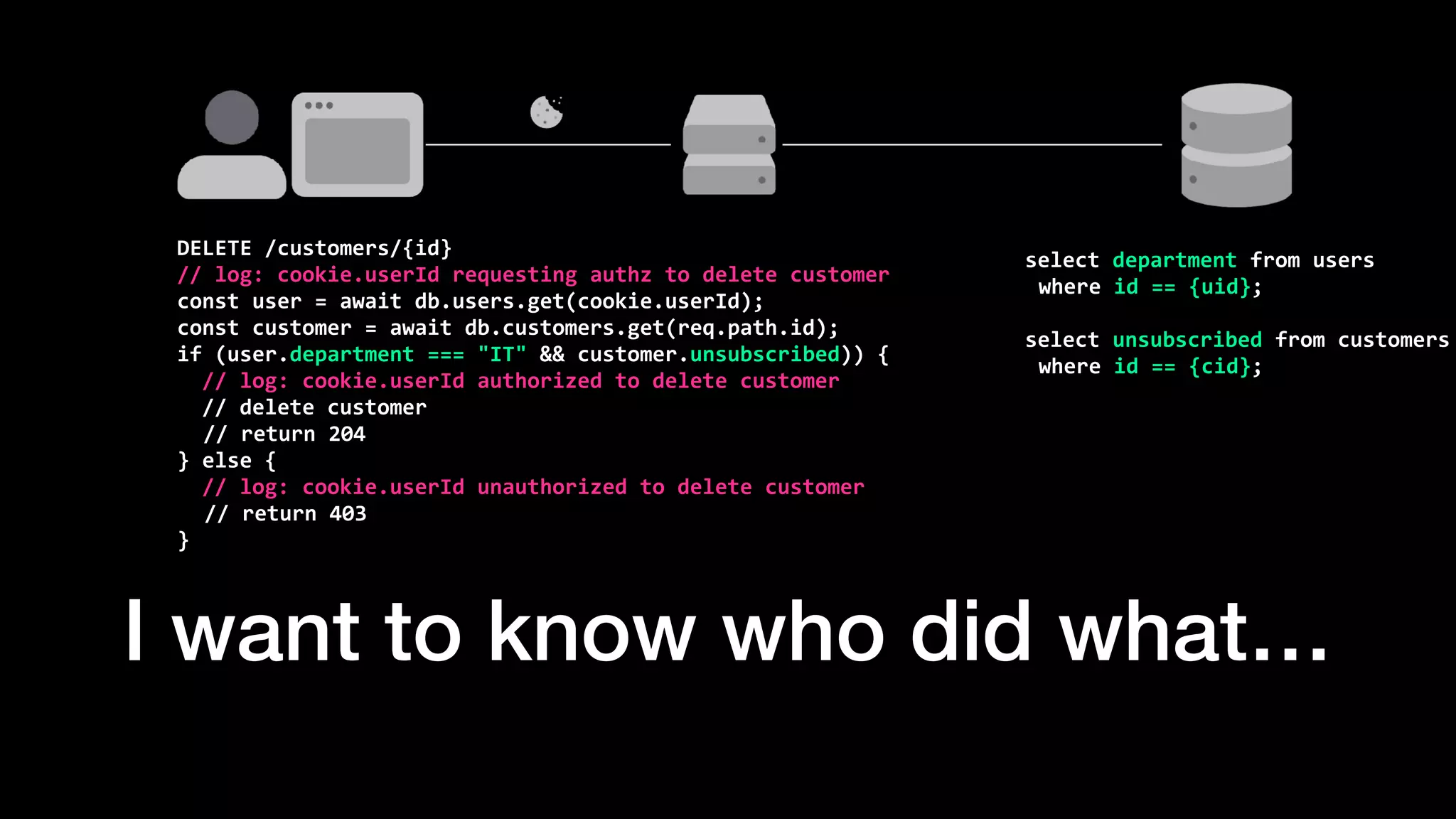 I want to know who did what…
DELETE	/customers/{id}


//	log:	cookie.userId	requesting	authz	to	delete	customer


const	user	=	await	db.users.get(cookie.userId);


const	customer	=	await	db.customers.get(req.path.id);


if	(user.department	===	"IT"	&&	customer.unsubscribed))	{


		//	log:	cookie.userId	authorized	to	delete	customer


		//	delete	customer


	//	return	204


}	else	{


		//	log:	cookie.userId	unauthorized	to	delete	customer


//	return	403


}
select	department	from	users


where	id	==	{uid};


select	unsubscribed	from	customers


where	id	==	{cid};
 