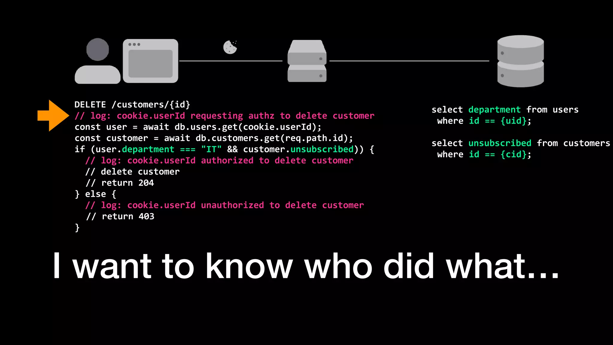I want to know who did what…
DELETE	/customers/{id}


//	log:	cookie.userId	requesting	authz	to	delete	customer


const	user	=	await	db.users.get(cookie.userId);


const	customer	=	await	db.customers.get(req.path.id);


if	(user.department	===	"IT"	&&	customer.unsubscribed))	{


		//	log:	cookie.userId	authorized	to	delete	customer


		//	delete	customer


	//	return	204


}	else	{


		//	log:	cookie.userId	unauthorized	to	delete	customer


//	return	403


}
select	department	from	users


where	id	==	{uid};


select	unsubscribed	from	customers


where	id	==	{cid};
 