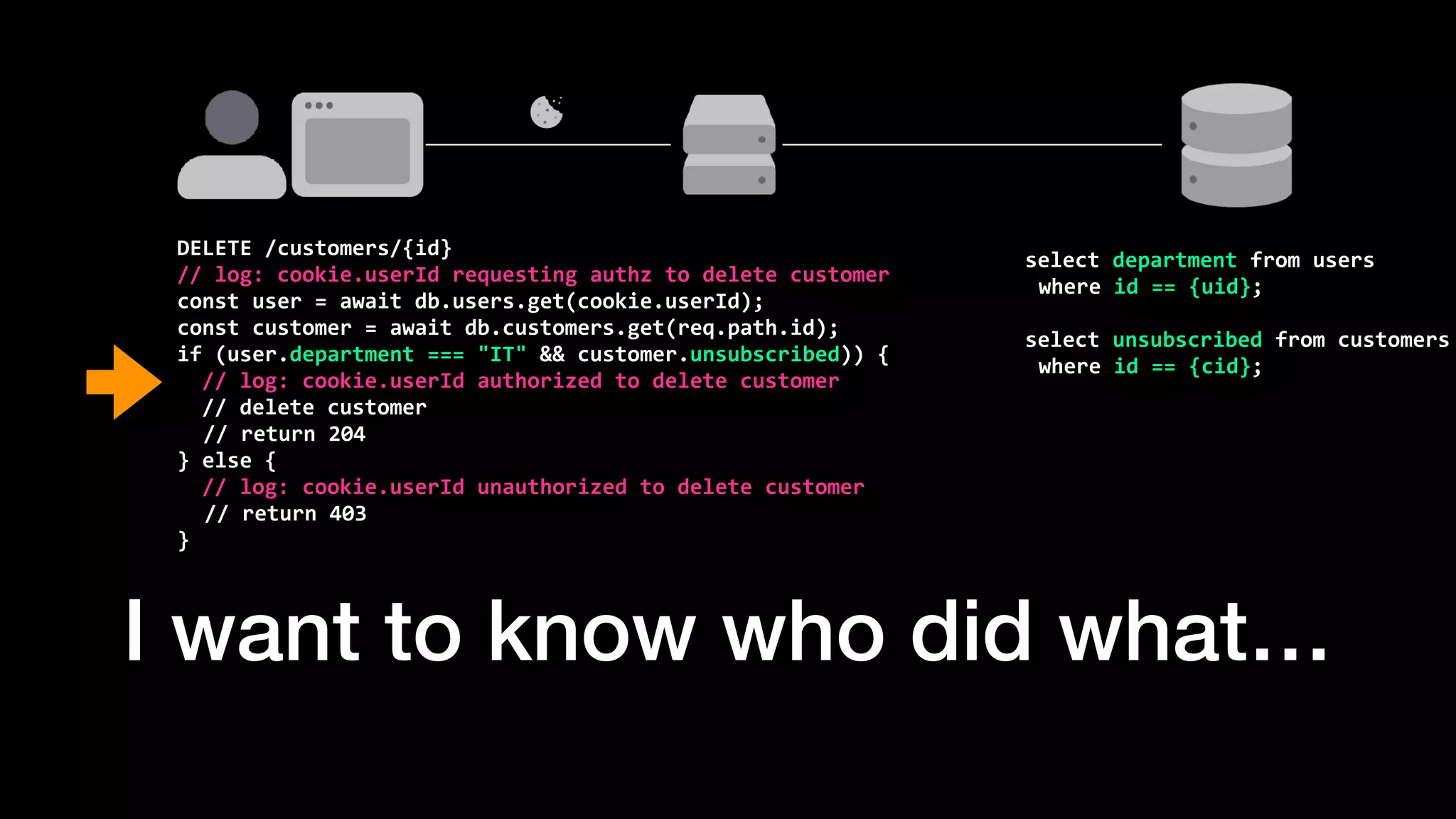 I want to know who did what…
DELETE	/customers/{id}


//	log:	cookie.userId	requesting	authz	to	delete	customer


const	user	=	await	db.users.get(cookie.userId);


const	customer	=	await	db.customers.get(req.path.id);


if	(user.department	===	"IT"	&&	customer.unsubscribed))	{


		//	log:	cookie.userId	authorized	to	delete	customer


		//	delete	customer


	//	return	204


}	else	{


		//	log:	cookie.userId	unauthorized	to	delete	customer


//	return	403


}
select	department	from	users


where	id	==	{uid};


select	unsubscribed	from	customers


where	id	==	{cid};
 