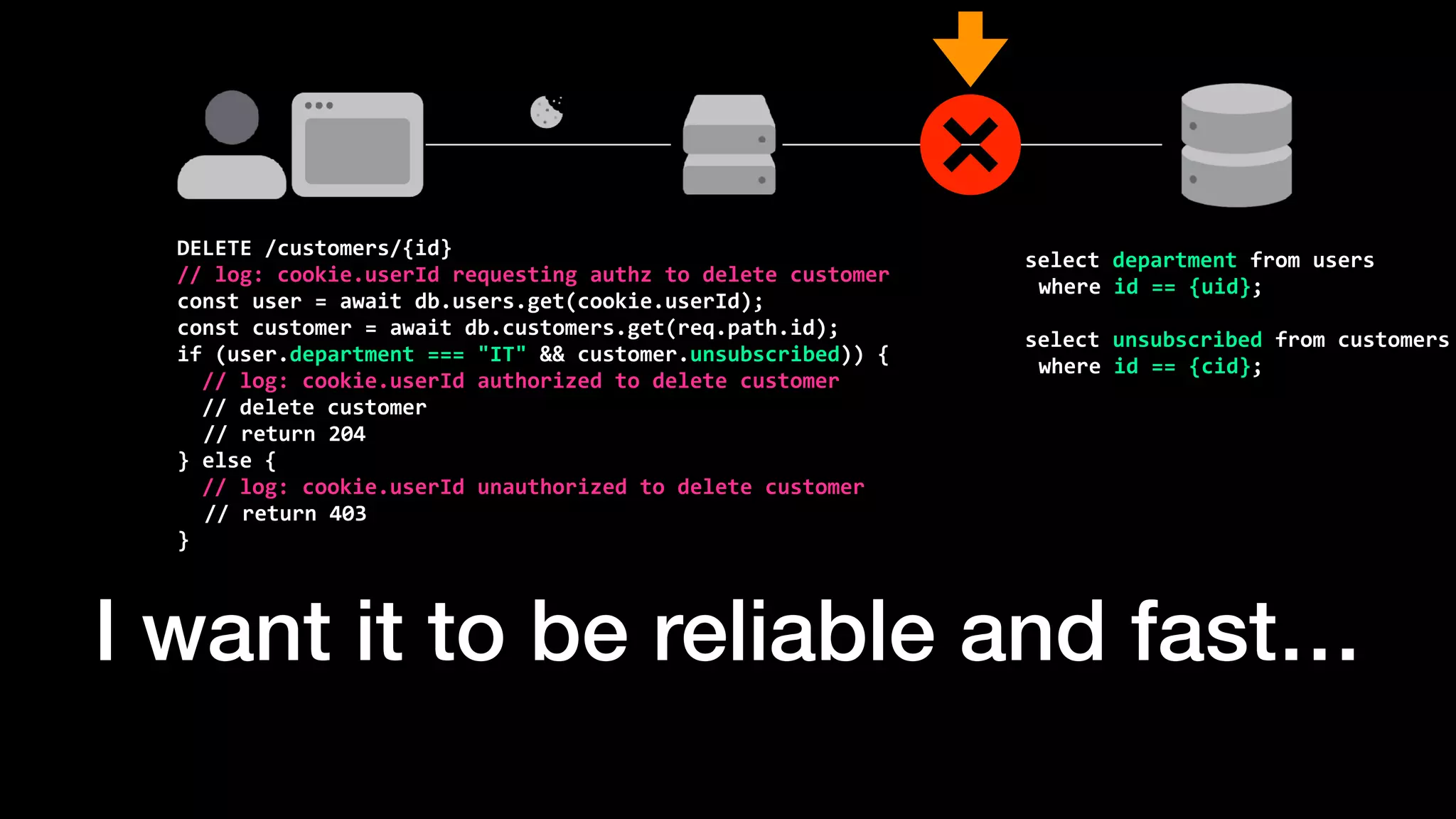 I want it to be reliable and fast…
DELETE	/customers/{id}


//	log:	cookie.userId	requesting	authz	to	delete	customer


const	user	=	await	db.users.get(cookie.userId);


const	customer	=	await	db.customers.get(req.path.id);


if	(user.department	===	"IT"	&&	customer.unsubscribed))	{


		//	log:	cookie.userId	authorized	to	delete	customer


		//	delete	customer


	//	return	204


}	else	{


		//	log:	cookie.userId	unauthorized	to	delete	customer


//	return	403


}
select	department	from	users


where	id	==	{uid};


select	unsubscribed	from	customers


where	id	==	{cid};
 