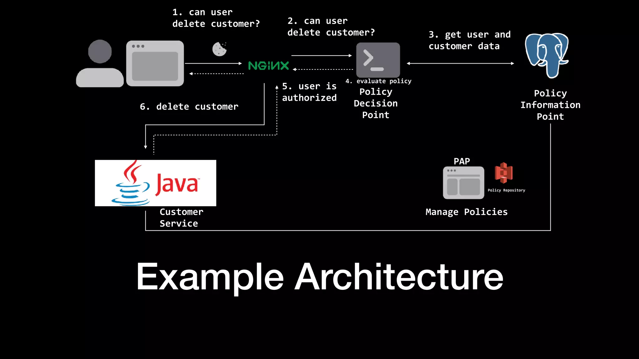 Example Architecture
3.	get	user	and	
customer	data


2.	can	user	
delete	customer?


1.	can	user	
delete	customer?


Manage	Policies


PAP
Policy	
Decision	
Point


Policy	
Information	
Point
6.	delete	customer


5.	user	is	
authorized


Policy	Repository


Customer	
Service


4.	evaluate	policy


 