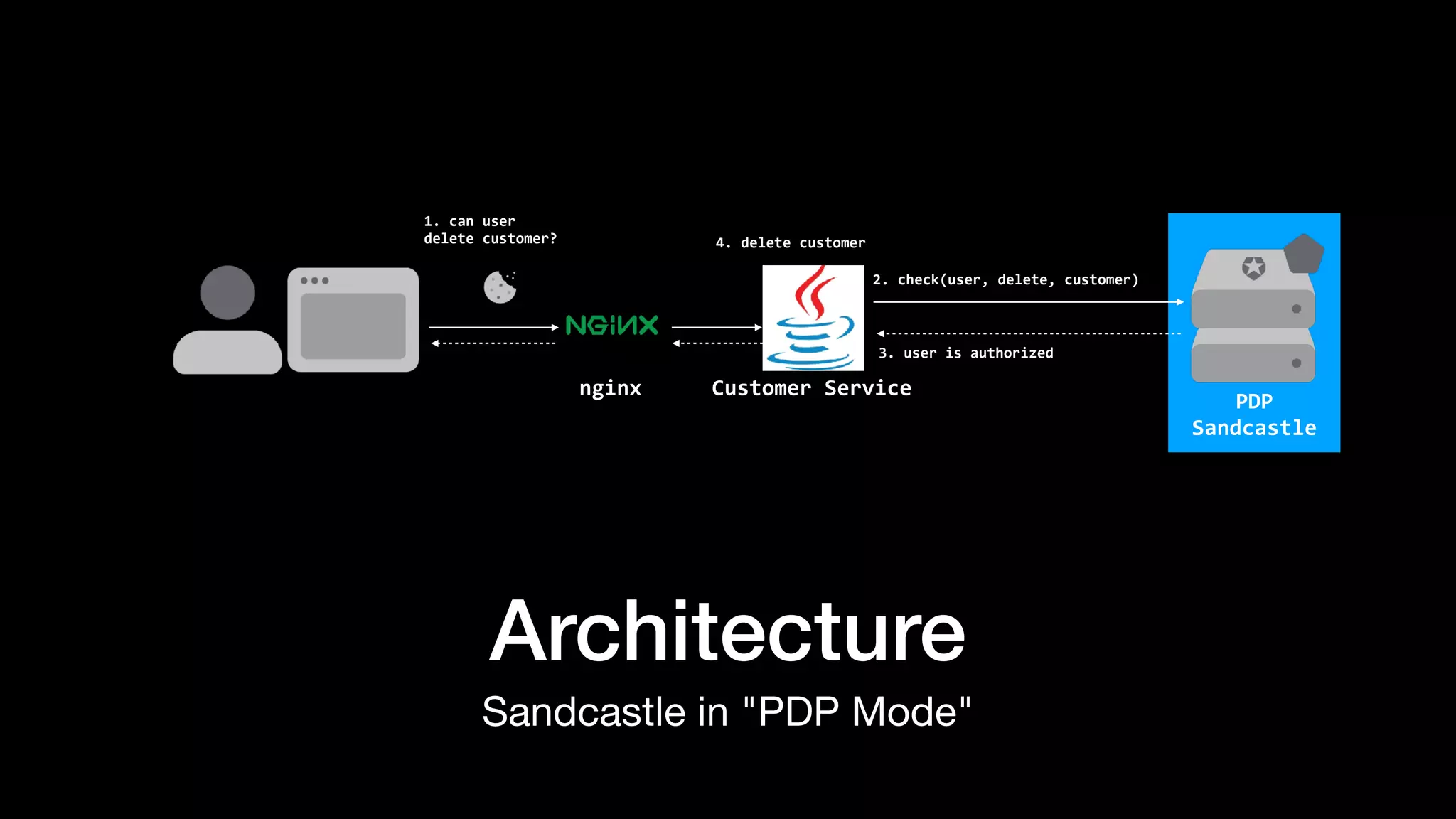 Architecture
Sandcastle in "PDP Mode"
2.	check(user,	delete,	customer)


1.	can	user	
delete	customer?


Customer	Service
PDP


Sandcastle
4.	delete	customer


3.	user	is	authorized


nginx
 