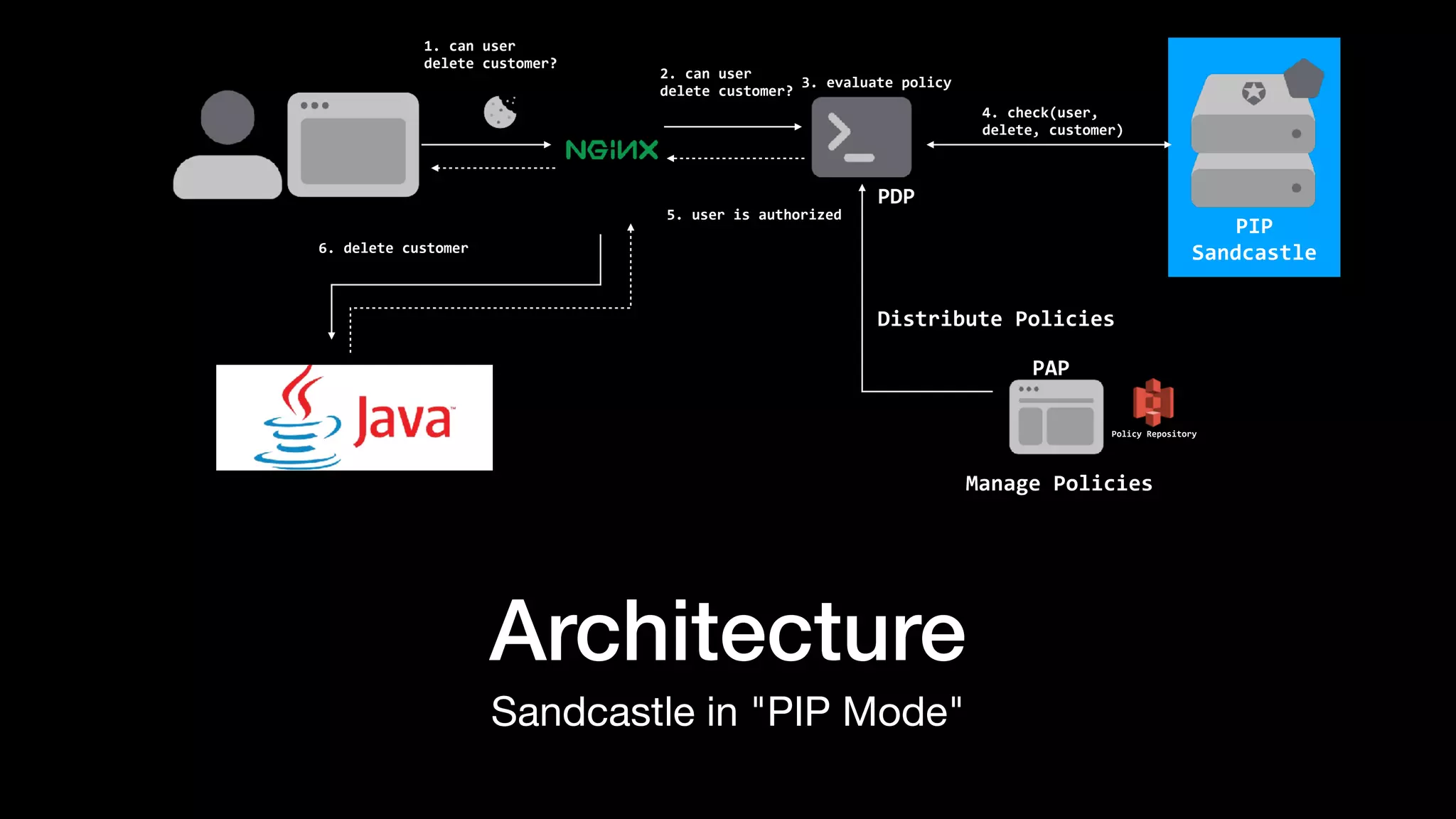 Architecture
Sandcastle in "PIP Mode"
4.	check(user,	
delete,	customer)


2.	can	user	
delete	customer?


1.	can	user	
delete	customer?


Manage	Policies


Distribute	Policies
PAP
PDP


PIP


Sandcastle
6.	delete	customer


5.	user	is	authorized


Policy	Repository


3.	evaluate	policy


 