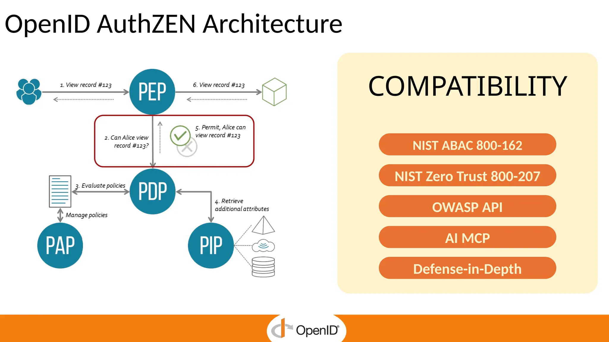 OpenID AuthZEN Architecture
COMPATIBILITY
NIST ABAC 800-162
OWASP API
AI MCP
NIST Zero Trust 800-207
Defense-in-Depth
 