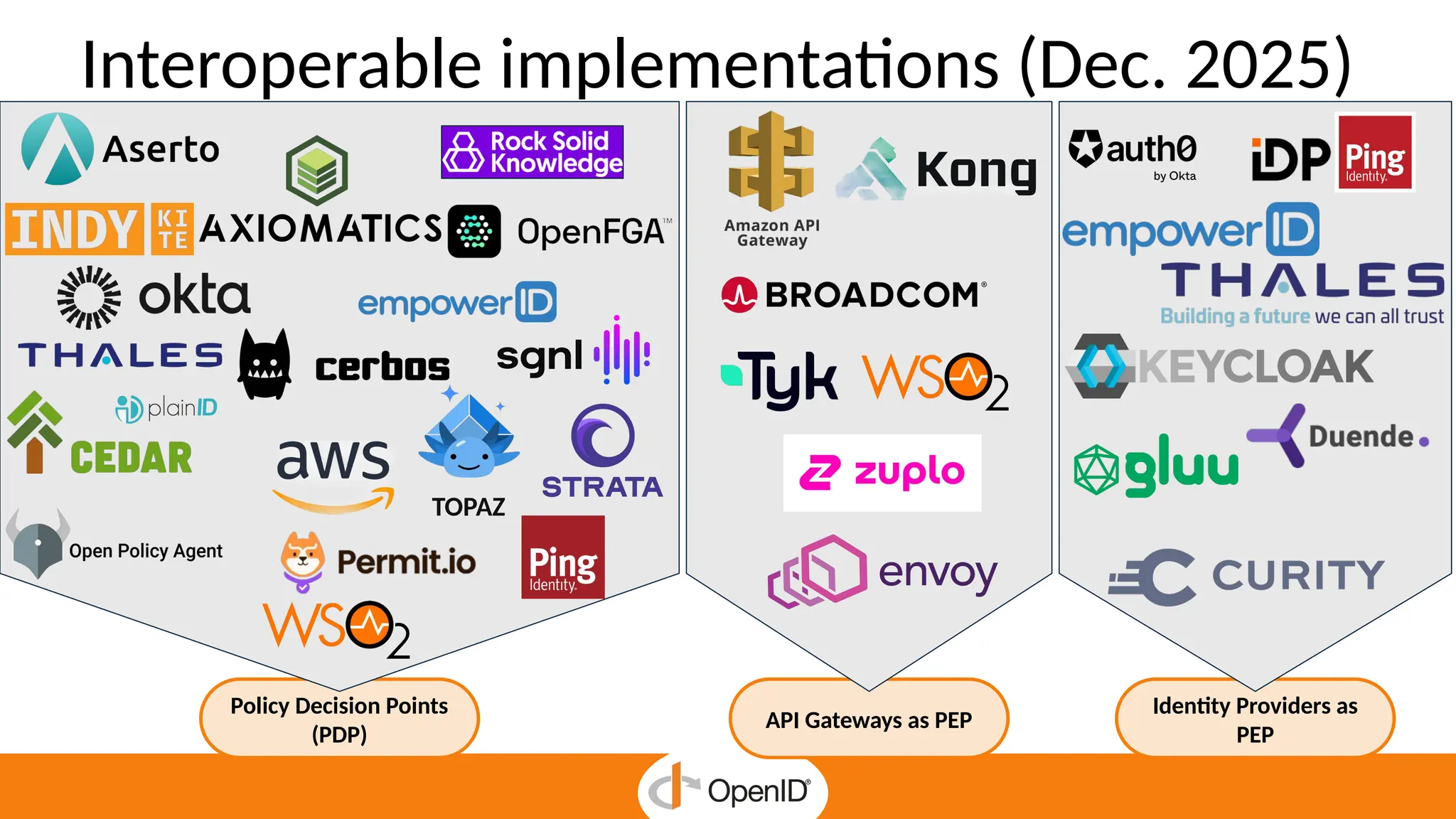 API Gateways as PEP
Policy Decision Points
(PDP)
Interoperable implementations (Dec. 2025)
TOPAZ
Identity Providers as
PEP
 