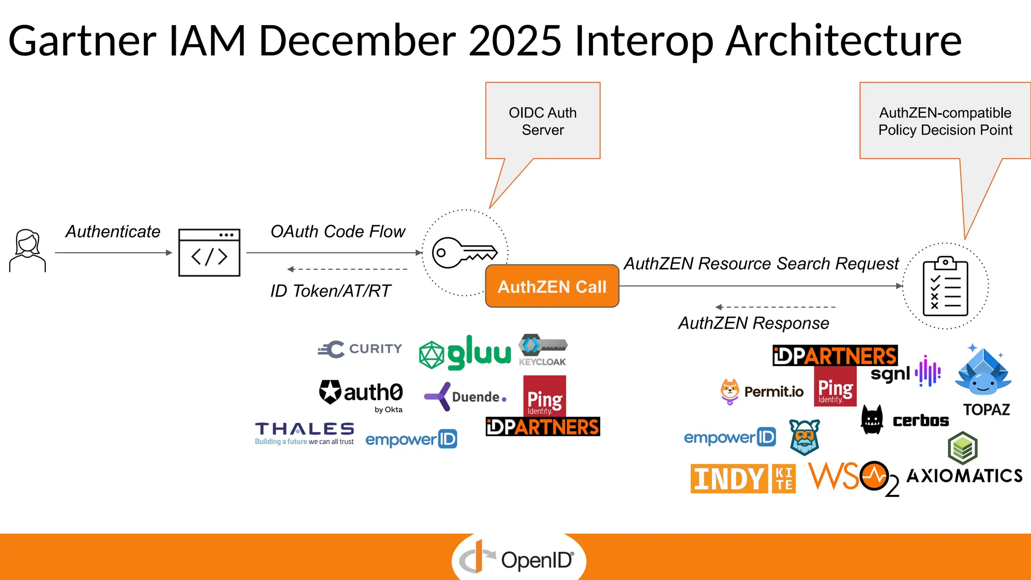 Gartner IAM December 2025 Interop Architecture
AuthZEN Call
Authenticate OAuth Code Flow
ID Token/AT/RT
AuthZEN Resource Search Request
AuthZEN Response
OIDC Auth
Server
AuthZEN-compatible
Policy Decision Point
TOPAZ
 