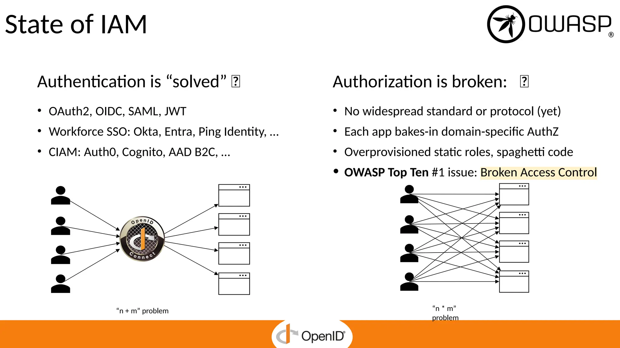 State of IAM
• OAuth2, OIDC, SAML, JWT
• Workforce SSO: Okta, Entra, Ping Identity, …
• CIAM: Auth0, Cognito, AAD B2C, …
“n * m”
problem
Authentication is “solved” ✅
“n + m” problem
• No widespread standard or protocol (yet)
• Each app bakes-in domain-specific AuthZ
• Overprovisioned static roles, spaghetti code
• OWASP Top Ten #1 issue: Broken Access Control
Authorization is broken: ❌
 