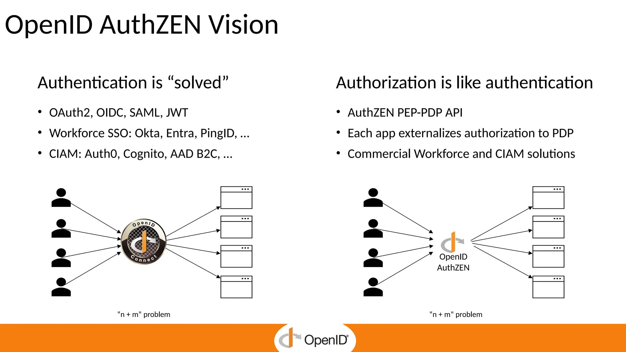 “n + m” problem
OpenID AuthZEN Vision
• OAuth2, OIDC, SAML, JWT
• Workforce SSO: Okta, Entra, PingID, …
• CIAM: Auth0, Cognito, AAD B2C, …
Authentication is “solved”
• AuthZEN PEP-PDP API
• Each app externalizes authorization to PDP
• Commercial Workforce and CIAM solutions
Authorization is like authentication
“n + m” problem
OpenID
AuthZEN
 