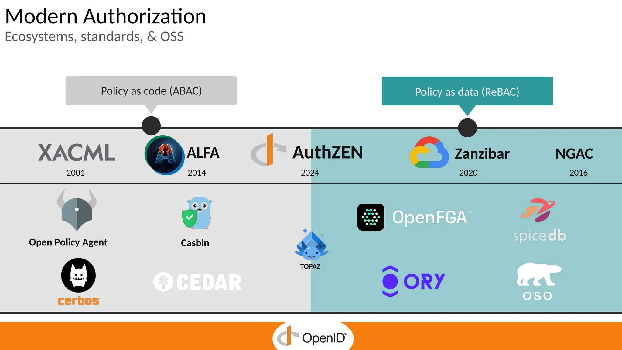 Modern Authorization
Ecosystems, standards, & OSS
Policy as code (ABAC) Policy as data (ReBAC)
Casbin
TOPAZ
Open Policy Agent
NGAC
2016
2001
AuthZEN
2024
Zanzibar
2020
2014
ALFA
 