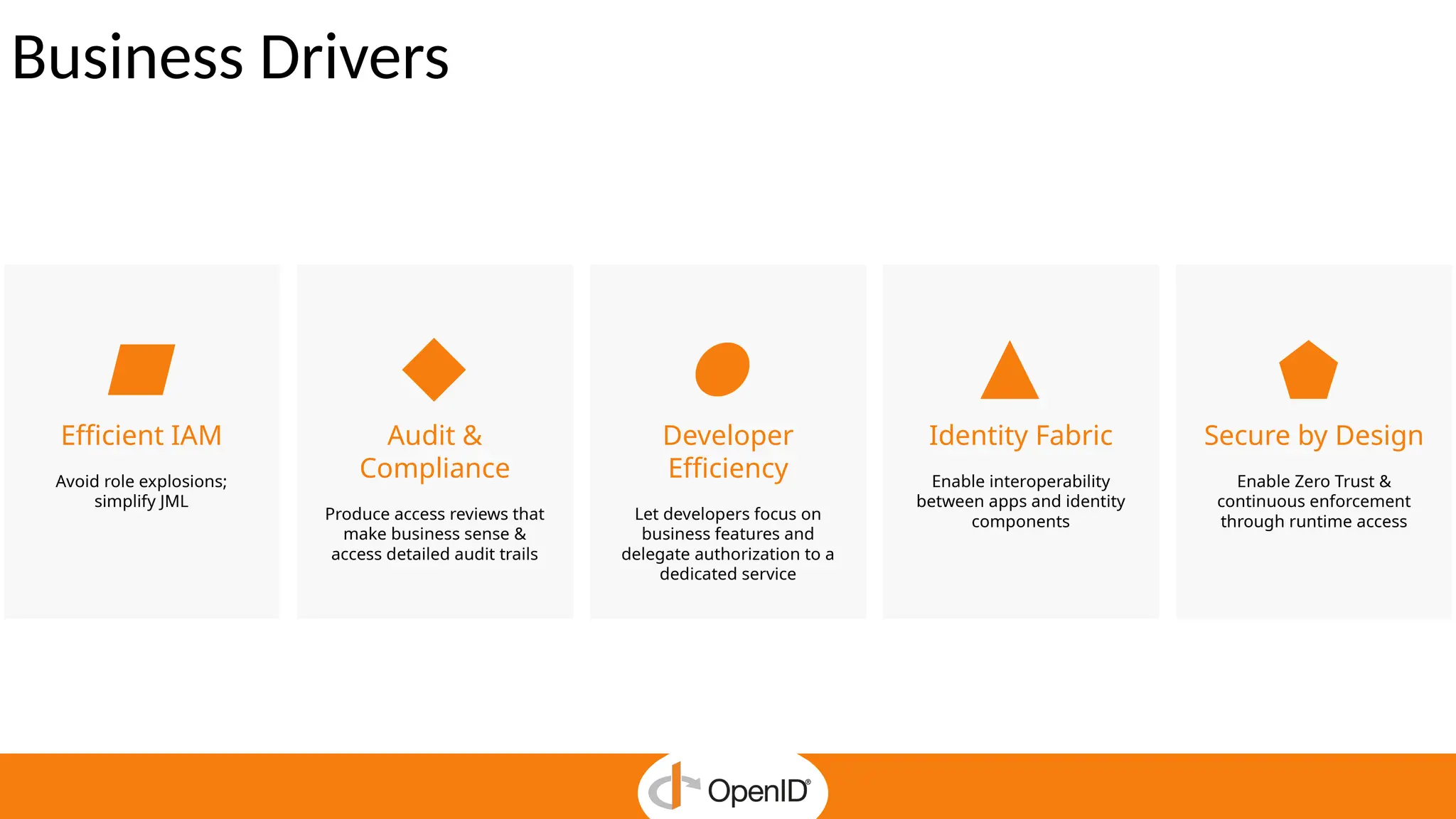 Business Drivers
Developer
Efficiency
Let developers focus on
business features and
delegate authorization to a
dedicated service
Audit &
Compliance
Produce access reviews that
make business sense &
access detailed audit trails
Efficient IAM
Avoid role explosions;
simplify JML
Secure by Design
Enable Zero Trust &
continuous enforcement
through runtime access
Identity Fabric
Enable interoperability
between apps and identity
components
 