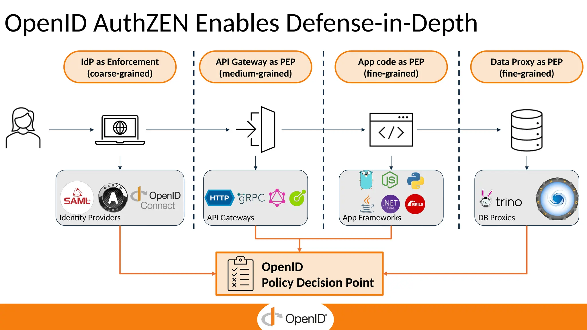 OpenID AuthZEN Enables Defense-in-Depth
Identity Providers
IdP as Enforcement
(coarse-grained)
API Gateway as PEP
(medium-grained)
App code as PEP
(fine-grained)
Data Proxy as PEP
(fine-grained)
API Gateways App Frameworks DB Proxies
OpenID
Policy Decision Point
 