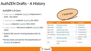 AuthZEN Drafts - A History
AuthZEN 1.0 Core:
• /evaluation endpoint: Draft 01 (Implementer’s
Draft – Nov 2024)
• /evaluations endpoint: Draft 02 (Jan 2025)
• /search endpoints: Draft 03 (Mar 2025)
• /.well-known (discovery) endpoint: Draft 04 (Oct
2025)
• Draft 05 WG vote for Final Specification (Oct 23,
2025)
• 60 day review and vote for Final Specification of
Draft 05 (in progress)
Scenario Event Draft Endpoints
App Code Identiverse 2024 0 /evaluation
App Code EIC 2024 1 /evaluation
App Code Authenticate 2024 2 + /evaluations
App Code Gartner IAM US 202
4
2 + /evaluations
API Gateway Gartner IAM Lon 202
5
2 + /evaluations
Search Identiverse 2025 3
/search, /.well-
known
IdP
Gartner IAM US
2025
4 /search
7 Interops
 