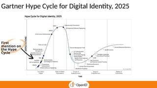 Gartner Hype Cycle for Digital Identity, 2025
First
mention on
the Hype
Cycle
 