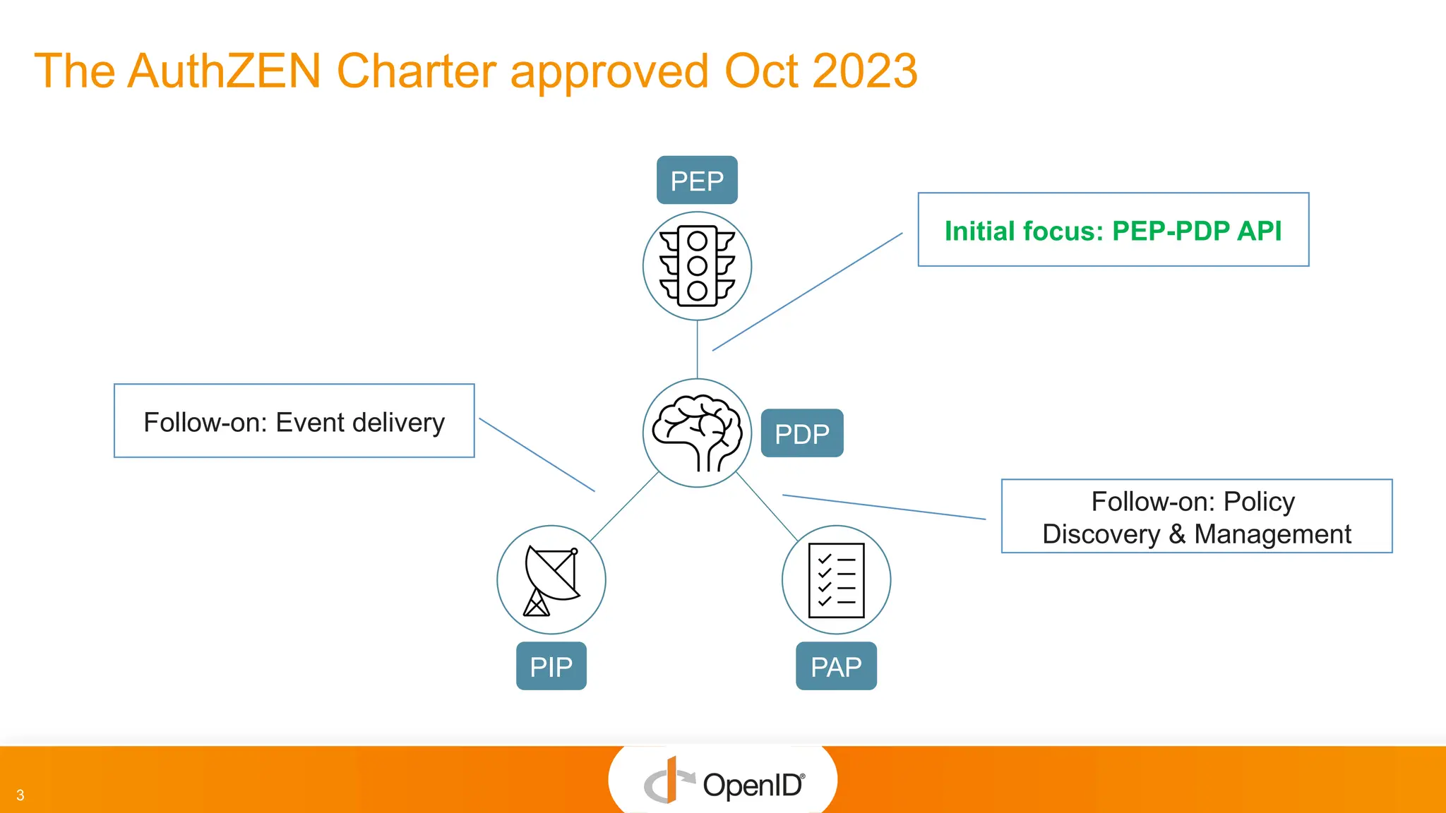 3
The AuthZEN Charter approved Oct 2023
PEP
PAP
PDP
PIP
Initial focus: PEP-PDP API
Follow-on: Policy
Discovery & Management
Follow-on: Event delivery
 