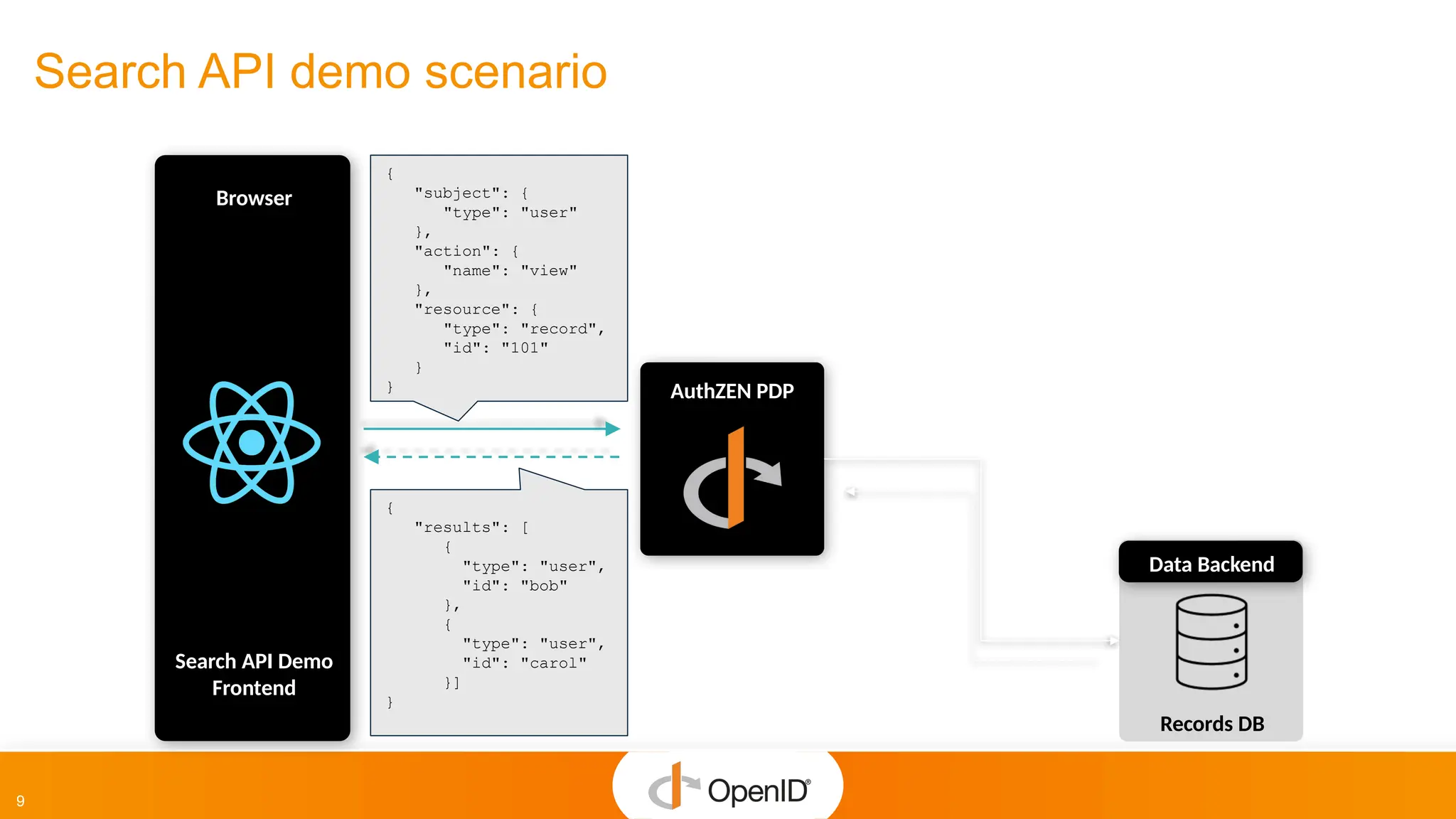 9
Search API demo scenario
AuthZEN PDP
{...}
Browser
Records DB
Data Backend
Search API Demo
Frontend
{
"subject": {
"type": "user"
},
"action": {
"name": "view"
},
"resource": {
"type": "record",
"id": "101"
}
}
SELECT…
{
"results": [
{
"type": "user",
"id": "bob"
},
{
"type": "user",
"id": "carol"
}]
}
 