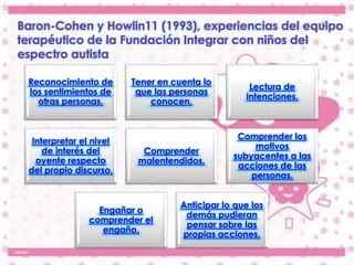 Baron-Cohen y Howlin11 (1993), experiencias del equipo
terapéutico de la Fundación Integrar con niños del
espectro autista

 Reconocimiento de       Tener en cuenta lo
                                                    Lectura de
 los sentimientos de      que las personas
                                                   intenciones.
   otras personas.           conocen.


                                                 Comprender los
  Interpretar el nivel
                                                     motivos
     de interés del        Comprender
                                                subyacentes a las
   oyente respecto        malentendidos.
                                                 acciones de las
 del propio discurso.
                                                    personas.


                                    Anticipar lo que los
                  Engañar o
                                     demás pudieran
                comprender el
                                     pensar sobre las
                   engaño.
                                    propias acciones.
 