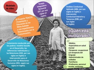 Modelado                       Análisis Conductual
de video.                      Aplicado (ABA, por sus
                               siglas en inglés) o
                               Intervención
                               Conductual Intensiva y
                               Temprana (EIBI, por
                               sus siglas
                               en inglés).




Tratamiento conducido por        •Médico
los padres: modelo basado        •Especialista en salud
    en el Desarrollo, las        mental
 Diferencias individuales y      •Terapeuta ocupacional
las Relaciones (DIR, por sus     y/o terapeuta del
      siglas en inglés) e        lenguaje
    Intervención para el         •Administrador de
                                 cuidados
  Desarrollo de Relaciones
                                 •Familiares
 humanas (RDI, según sus
                                 •Profesores, personal
       siglas en inglés).        escolar, asistentes
 