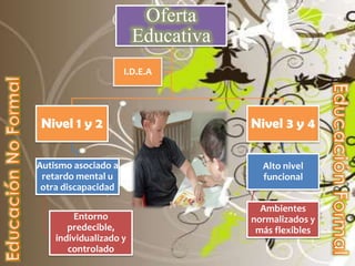 Oferta
                        Educativa
                     I.D.E.A




 Nivel 1 y 2                        Nivel 3 y 4

Autismo asociado a                    Alto nivel
 retardo mental u                     funcional
 otra discapacidad

                                      Ambientes
        Entorno                     normalizados y
       predecible,                   más flexibles
    individualizado y
       controlado
 