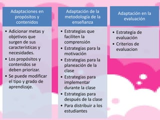 Adaptaciones en        Adaptación de la          Adaptación en la
    propósitos y         metodología de la           evaluación
    contenidos              enseñanza
• Adicionar metas y    • Estrategias que         • Estrategia de
  objetivos que          faciliten la              evaluación
  surgen de sus          comprensión             • Criterios de
  características y    • Estrategias para la       evaluacion
  necesidades.           motivación
• Los propósitos y     • Estrategias para la
  contenidos se          planeación de la
  deben priorizar.       clase
• Se puede modificar   • Estrategias para
  el tipo y grado de     implementar
  aprendizaje.           durante la clase
                       • Estrategias para
                         después de la clase
                       • Para distribuir a los
                         estudiantes
 