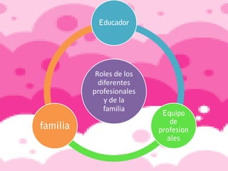 Roles de los
  diferentes
profesionales
    y de la
    familia
 