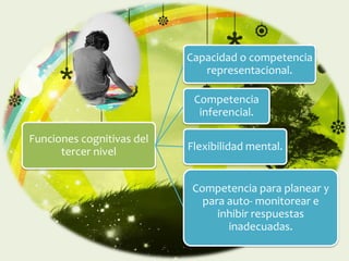 Capacidad o competencia
                              representacional.

                            Competencia
                             inferencial.

Funciones cognitivas del
      tercer nivel         Flexibilidad mental.


                            Competencia para planear y
                              para auto- monitorear e
                                 inhibir respuestas
                                   inadecuadas.
 