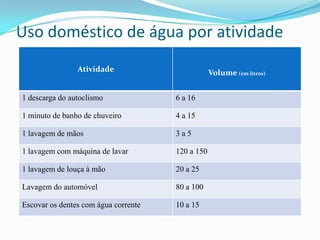 Uso doméstico de água por atividade
                Atividade                         Volume (em litros)


1 descarga do autoclismo              6 a 16

1 minuto de banho de chuveiro         4 a 15

1 lavagem de mãos                     3a5

1 lavagem com máquina de lavar        120 a 150

1 lavagem de louça à mão              20 a 25

Lavagem do automóvel                  80 a 100

Escovar os dentes com água corrente   10 a 15
 