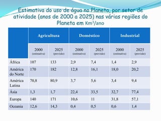 Estimativa do uso de água no Planeta, por setor de
  atividade (anos de 2000 a 2025) nas várias regiões do
                   Planeta em Km3/ano

                  Agricultura                   Doméstico                     Industrial


              2000           2025           2000              2025        2000           2025
            (estimativa)    (previsão)    (estimativa)    (previsão)    (estimativa)    (previsão)


África     107             133           2,9             7,4           1,4             2,9
América    170             182           12,8            16,1          18,0            20,2
do Norte
América    70,8            80,9          3,7             5,6           3,4             9,4
Latina
Ásia       1,3             1,7           22,4            33,5          32,7            77,4
Europa     140             171           10,6            11            31,8            57,1
Oceania    12,6            14,3          0,4             0,5           0,6             1,4
 