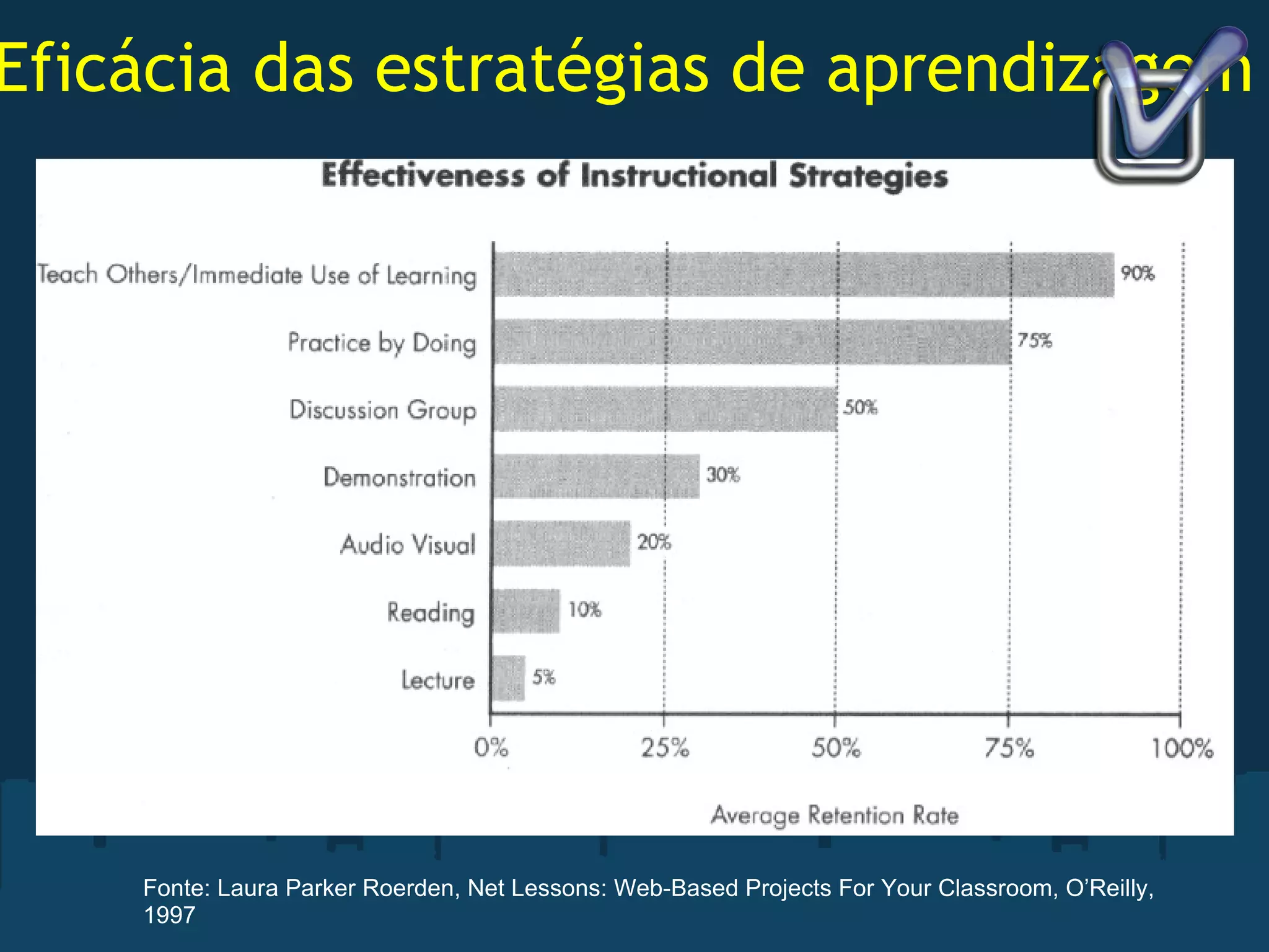 Eficácia das estratégias de aprendizagem Fonte: Laura Parker Roerden, Net Lessons: Web-Based Projects For Your Classroom, O’Reilly, 1997 