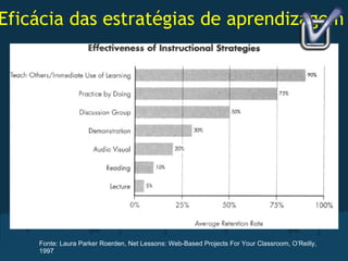 Eficácia das estratégias de aprendizagem Fonte: Laura Parker Roerden, Net Lessons: Web-Based Projects For Your Classroom, O’Reilly, 1997 