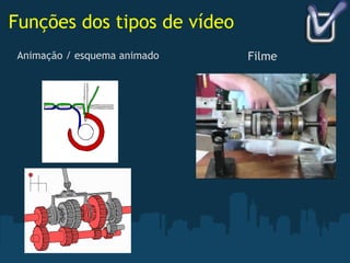 Funções dos tipos de vídeo Animação / esquema animado Filme 