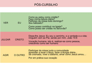 PÓS-CURSILHO
VER EU
Como eu estou como cristão?
Faço minha leitura diária?
Participo da missa todo domingo?
Sou batizado?
Como posso contribuir na Igreja?
Como posso ser cristão no dia-a-dia?
JULGAR CRISTO
Disse-lhe Jesus: Eu sou o caminho, e a verdade e a vida;
ninguém vem ao Pai, senão por mim. João 14:6
Vocação humana, isto é, realizar-se como pessoa,
crescendo como ser humano
AGIR O OUTRO
Participar da missa junto a comunidade
Aprender a rezar o terço, fazer a liturgia diária...
Se crismado, viver o batismo, amar como Jesus amou…
Por em prática sua vocação
 