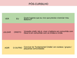 PÓS-CURSILHO
VER EU Quais lugares que eu vivo que preciso vivenciar meu
Batismo?
JULGAR CRISTO Vocação cristã, isto é, viver o batismo em comunhão com
Deus e em comunhão com os irmãos e irmãs
AGIR O OUTRO Conviver do “fundamental Cristão’ em núcleos / grupos /
pequenas comunidades
 