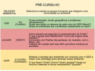 PRÉ-CURSILHO
SELEÇÃO
AMBIENTAL
Seleciona e estuda os grupos humanos que integram uma
comunidade ou ambiente
VER EU
(Cursilho)
Quais ambientes, locais geográficos e problemas
visualizamos?
Quais que estão no alcance do setor e/ou do GED Niterói?
Quais os ambientes dos cursilhistas cadastrados no setor?
JULGAR CRISTO
Como deveria ser segundo os ensinamentos de Cristo?
O que a Igreja está trabalhando? Como ela sugere esse
trabalho?
Conversar com Padres (da paróquia, do vicariato, com o
Bispo, etc)
Colocar em oração tudo isso afim que Deus conduza as
escolhas.
AGIR O OUTRO
(Candidato)
Realizar a escolha dos ambientes em conjunto com o GED e
traçar uma estratégia para alcançar esses ambiente.
O que fazer? Onde? Como? Quem ajudará? Quais os
recuros materiais e físicos necessários? Quando?
 