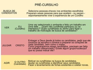PRÉ-CURSILHO
BUSCA DE
CANDIDATOS
Seleciona pessoas-chaves nos ambientes escolhidos
Preparam essas pessoas para que aceitem - ou peçam -
espontaneamente viver a experiencia de um Cursilho
VER EU
(Cursilho)
Uma vez selecionado o ambente e feito um trabalho em
cima dele…. Quem não cursilhista participou ou se
interessou? Quais cursilhistas eu tenho para fazer o
trabalho de motivação de busca de candidatos?
JULGAR CRISTO
Entregar a Deus desde já todos os candidatos, pedir que ele
conduza na escolha e comece a preparar os corações de
cada candidato, bem como o nosso.
Como prepararemos esses candidatos, precisam ser feito
um trabalho diferenciado? Existe algum grupo/núcleo/pcf
que eu possa indicar ele?
AGIR O OUTRO
(Candidato)
Motivar os cursilhistas na busca de candidatos.
Ajudar os cursilhistas a identificar seus candidatos.
Fazer o levantamento de fichas existentes e coletar novas.
 