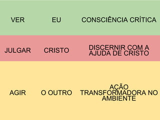 VER EU CONSCIÊNCIA CRÍTICA
JULGAR CRISTO DISCERNIR COM A
AJUDA DE CRISTO
AGIR O OUTRO
AÇÃO
TRANSFORMADORA NO
AMBIENTE
 
