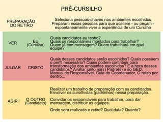 VER EU
(Cursilho)
Quais candidatos eu tenho?
Quais os responsáveis montados para trabalhar?
Quem já tem mensagem? Quem trabalhará em qual
equipe?
JULGAR CRISTO
Quais desses candidatos serão escolhidos? Quais possuem
o perfil necessário? Quais podem contribuir para
transformação dos ambientes escolhidos? É a hora desses
candidatos? Avaliar junto ao(s) Padre(s) e ao GED.
Manual do Responsável, Guia do Coordenador, O retiro por
dentro...
AGIR O OUTRO
(Candidato)
Realizar um trabalho de preparação com os candidados.
Envolver os cursilhistas (padrinhos) nessa preparação.
Convidar os responsáveis para trabalhar, para dar
mensagem, distribuir as equipes
Onde será realizado o retiro? Qual data? Quanto?
PRÉ-CURSILHO
PREPARAÇÃO
DO RETIRO
Seleciona pessoas-chaves nos ambientes escolhidos
Preparam essas pessoas para que aceitem - ou peçam -
espontaneamente viver a experiência de um Cursilho
 