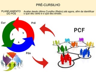 PRÉ-CURSILHO
PLANEJAMENTO
DO PÓS
Avaliar desdo último Cursilho (Retiro) até agora, afim de identificar
o que deu certo e o que deu errado.
J
A
PréCur
Pós
PCFV
 