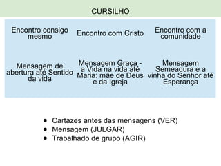 CURSILHO
Encontro consigo
mesmo Encontro com Cristo Encontro com a
comunidade
Mensagem de
abertura até Sentido
da vida
Mensagem Graça -
a Vida na vida até
Maria: mãe de Deus
e da Igreja
Mensagem
Semeadura e a
vinha do Senhor até
Esperança
● Cartazes antes das mensagens (VER)
● Mensagem (JULGAR)
● Trabalhado de grupo (AGIR)
 