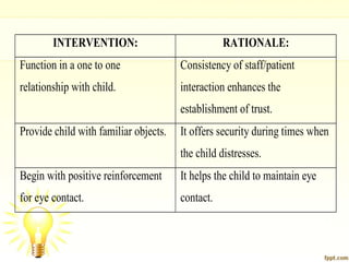 INTERVENTION: RATIONALE:
Function in a one to one
relationship with child.
Consistency of staff/patient
interaction enhances the
establishment of trust.
Provide child with familiar objects. It offers security during times when
the child distresses.
Begin with positive reinforcement
for eye contact.
It helps the child to maintain eye
contact.
 