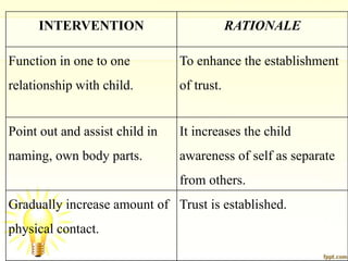 INTERVENTION RATIONALE
Function in one to one
relationship with child.
To enhance the establishment
of trust.
Point out and assist child in
naming, own body parts.
It increases the child
awareness of self as separate
from others.
Gradually increase amount of
physical contact.
Trust is established.
 