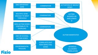 ONE IMPORTANT
GENE
CORRELATED BUT
NON-IMPACTING
GENES
COMBINATION ACTIVATION OF BACKUP
GENES
COMBINATION
COMBINATION
ENVIRONMENTAL
TRIGGERS
ONE OR SEVERAL
AUTISM GENES
NON-AUTISM GENES
CONTRIBUTE TO
OVERLOAD
MULTIPLE GENE-
ENOUGH TO MEET
THRESHOLD
AUTISM MANIFESTED
AUTISM-
AVOIDED OR
AMELIORATE
D
SPURIOUS
(ILLUSIORY)
CORRELATION
 