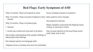 Red Flags: Early Symptoms of ASD
By 12 months • Does not respond to name
By 14 months • Does not point at objects to show
interest
By 18 months • Does not pretend play
• General
• Avoids eye contact and may want to be alone
Has trouble understanding other people’s feelings or
talking about their feelings
Has delayed speech and language skills
Repeats words or phrases over and over (echolalia)
Gives unrelated answers to questions
Gets upset by minor changes
Has obsessive interests
Makes repetitive movements like flapping hands,
rocking, or spinning in circles
Has unusual reactions to the way things sound,
smell, taste, look or feel
 