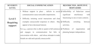 SEVERITY
LEVEL
SOCIAL COMMUNICATION RESTRICTED , REPETIVE
BEHVAIORS
Level 1
Requiring
support
• Without support in place , deficits in social
communication cause noticeable impairments.
• Difficulty initiating social interactions and clear
examples unsuccessful responses to others . May
appear to have decreased interest.
For e.g., a person who is able to speak in full sentences
and engages in communication but fails in
conversation with others , and whose attempts to make
friends are odd and typically unsuccessful .
 Inflexibility of behaviour causes
significant interference with
functioning in one or more contexts .
 Difficulty switching between
activities .
 Problems of organization and
planning hamper independence.
 