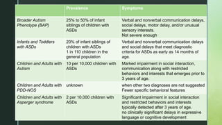 z
Prevalence Symptoms
Broader Autism
Phenotype (BAP)
25% to 50% of infant
siblings of children with
ASDs
Verbal and nonverbal communication delays,
social delays, motor delay, and/or unusual
sensory interests.
Not severe enough
Infants and Toddlers
with ASDs
20% of infant siblings of
children with ASDs
1 in 110 children in the
general population
Verbal and nonverbal communication delays
and social delays that meet diagnostic
criteria for ASDs as early as 14 months of
age.
Children and Adults with
Autism
10 per 10,000 children with
ASDs
Marked impairment in social interaction,
communication along with restricted
behaviors and interests that emerges prior to
3 years of age.
Children and Adults with
PDD-NOS
unknown when other two diagnoses are not suggested
Fewer specific behavioral features
Children and Adults with
Asperger syndrome
2 per 10,000 children with
ASDs
Significant impairment in social interaction
and restricted behaviors and interests
typically detected after 3 years of age.
no clinically significant delays in expressive
language or cognitive development
 